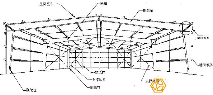 為什么說設計是鋼結(jié)構廠房預算造價重要？